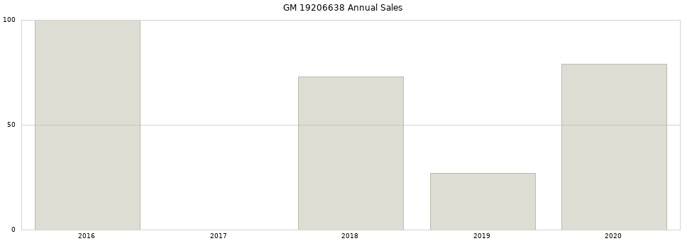 GM 19206638 part annual sales from 2014 to 2020.