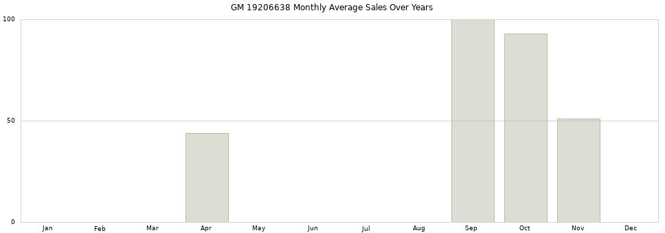 GM 19206638 monthly average sales over years from 2014 to 2020.