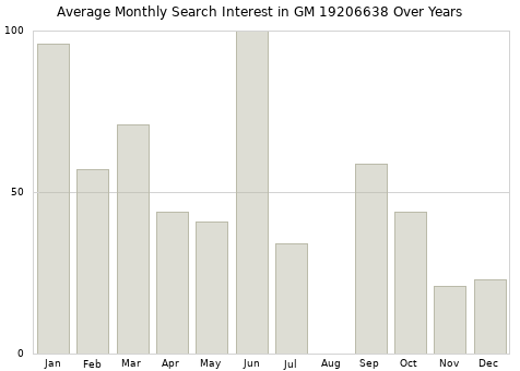 Monthly average search interest in GM 19206638 part over years from 2013 to 2020.