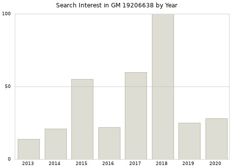 Annual search interest in GM 19206638 part.