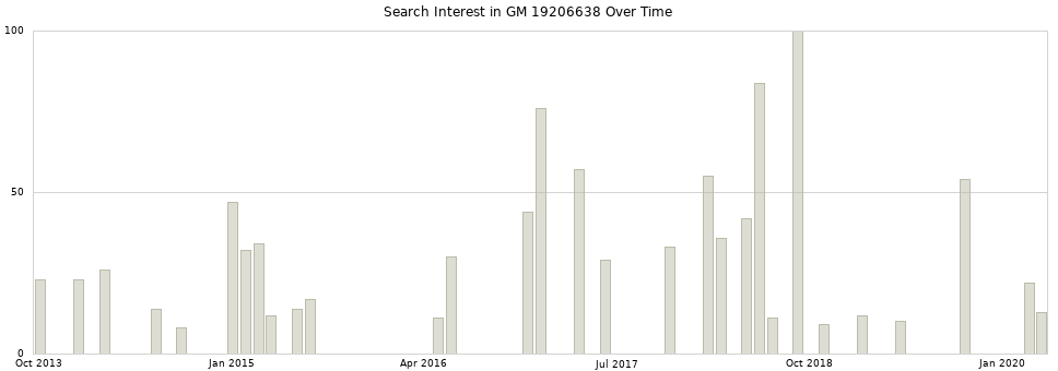 Search interest in GM 19206638 part aggregated by months over time.