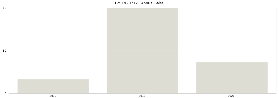 GM 19207121 part annual sales from 2014 to 2020.
