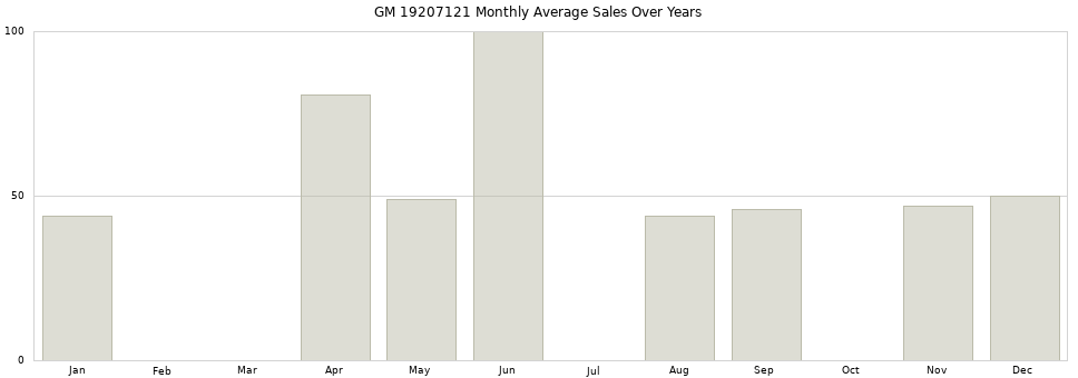 GM 19207121 monthly average sales over years from 2014 to 2020.