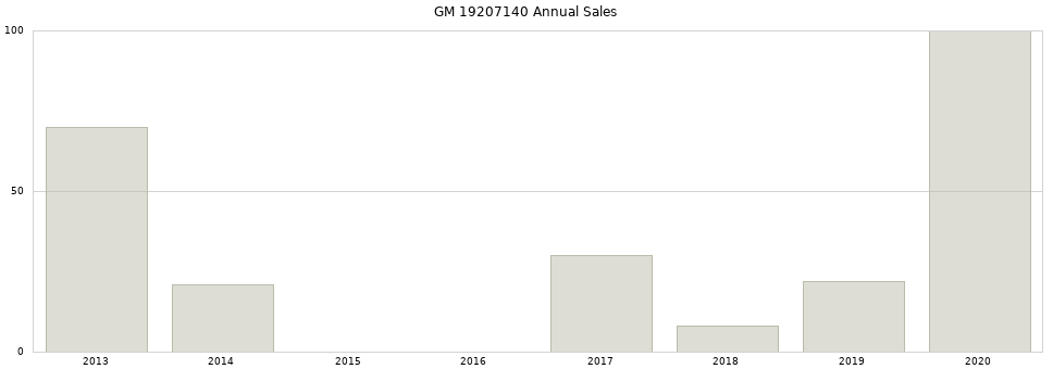 GM 19207140 part annual sales from 2014 to 2020.