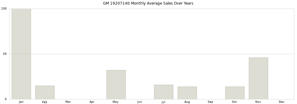 GM 19207140 monthly average sales over years from 2014 to 2020.
