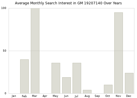 Monthly average search interest in GM 19207140 part over years from 2013 to 2020.