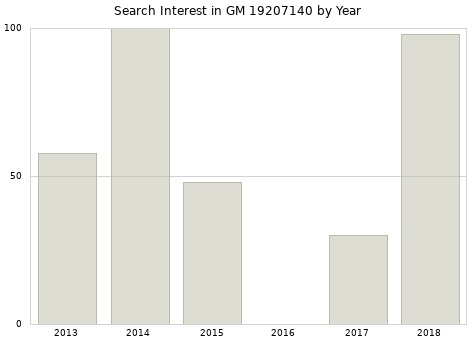 Annual search interest in GM 19207140 part.