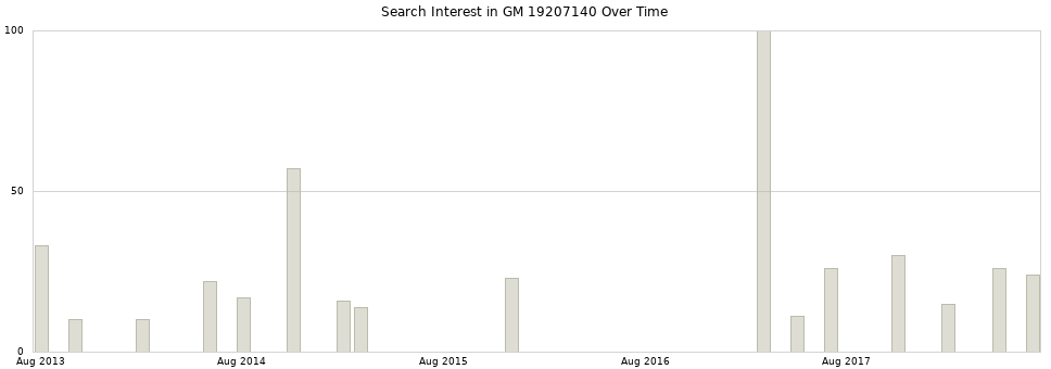 Search interest in GM 19207140 part aggregated by months over time.
