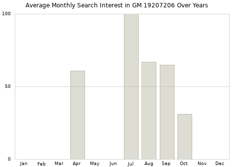 Monthly average search interest in GM 19207206 part over years from 2013 to 2020.