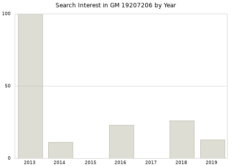 Annual search interest in GM 19207206 part.