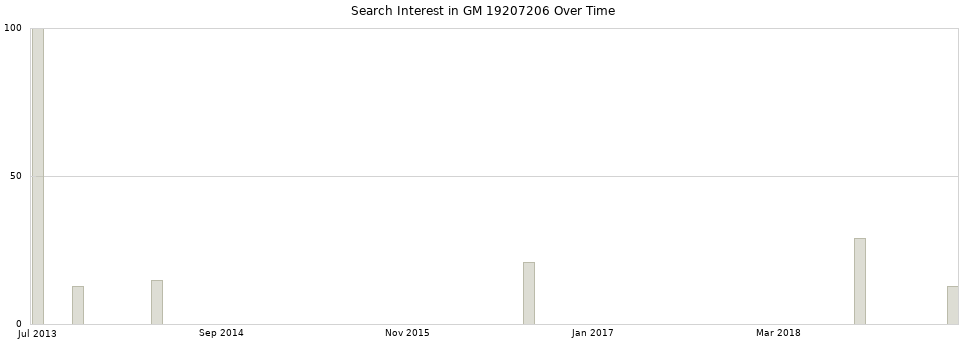Search interest in GM 19207206 part aggregated by months over time.