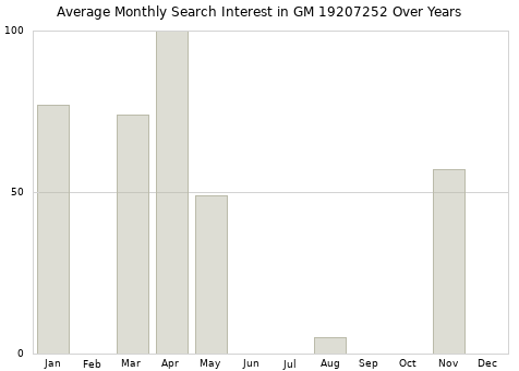 Monthly average search interest in GM 19207252 part over years from 2013 to 2020.