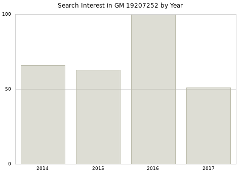 Annual search interest in GM 19207252 part.