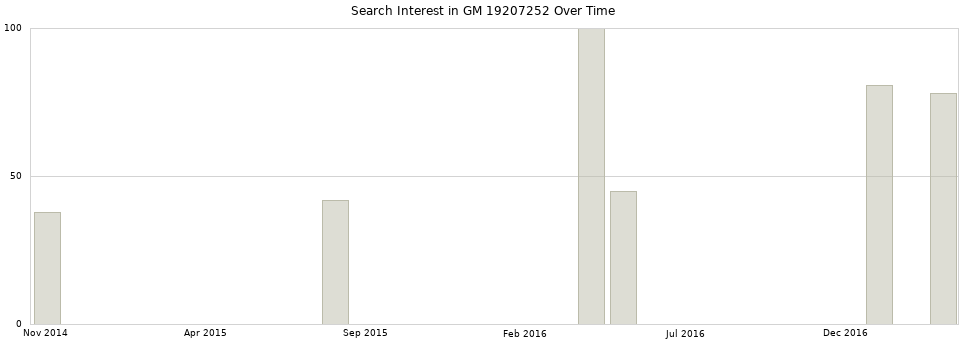 Search interest in GM 19207252 part aggregated by months over time.