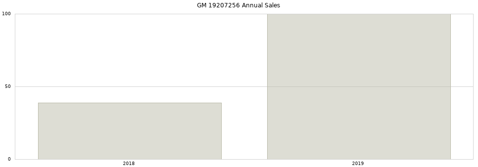 GM 19207256 part annual sales from 2014 to 2020.