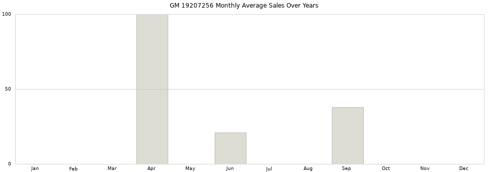 GM 19207256 monthly average sales over years from 2014 to 2020.