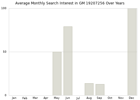 Monthly average search interest in GM 19207256 part over years from 2013 to 2020.