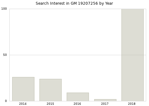 Annual search interest in GM 19207256 part.