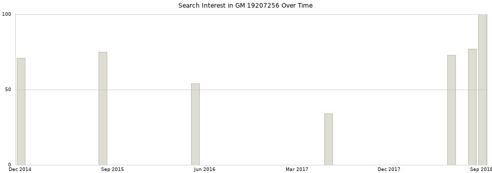 Search interest in GM 19207256 part aggregated by months over time.