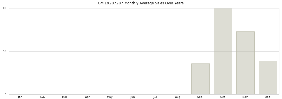 GM 19207287 monthly average sales over years from 2014 to 2020.