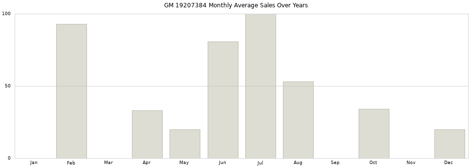 GM 19207384 monthly average sales over years from 2014 to 2020.