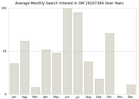 Monthly average search interest in GM 19207384 part over years from 2013 to 2020.