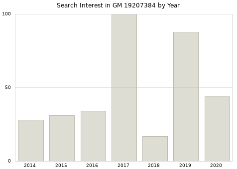 Annual search interest in GM 19207384 part.