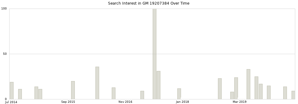 Search interest in GM 19207384 part aggregated by months over time.