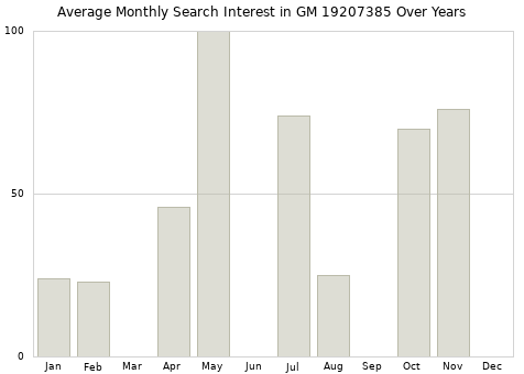 Monthly average search interest in GM 19207385 part over years from 2013 to 2020.