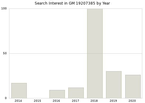 Annual search interest in GM 19207385 part.