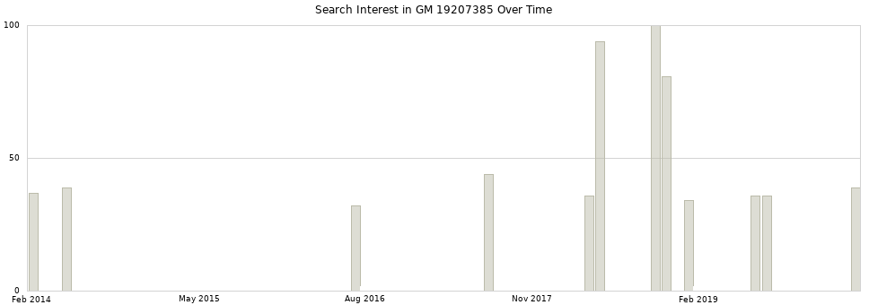 Search interest in GM 19207385 part aggregated by months over time.