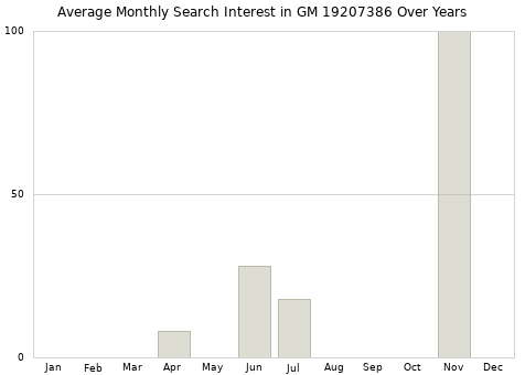 Monthly average search interest in GM 19207386 part over years from 2013 to 2020.