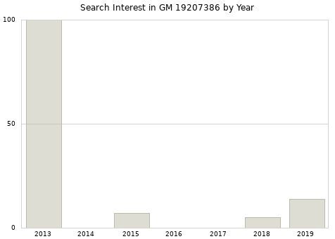 Annual search interest in GM 19207386 part.