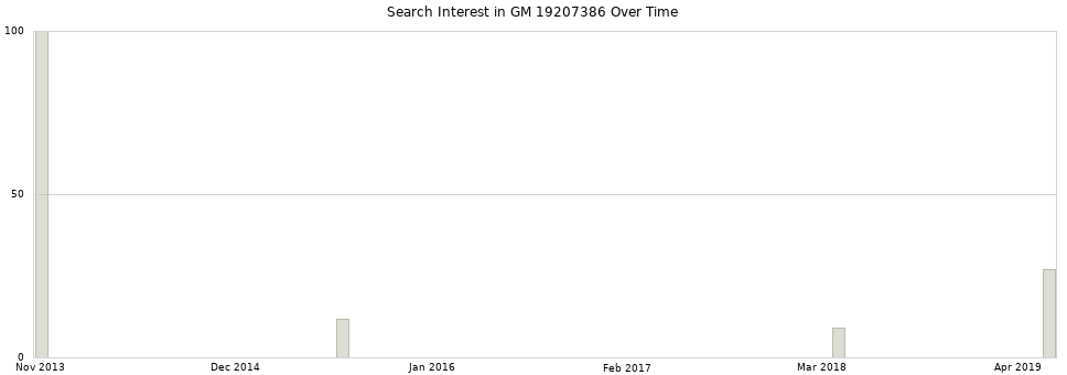 Search interest in GM 19207386 part aggregated by months over time.