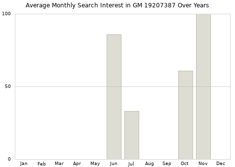 Monthly average search interest in GM 19207387 part over years from 2013 to 2020.