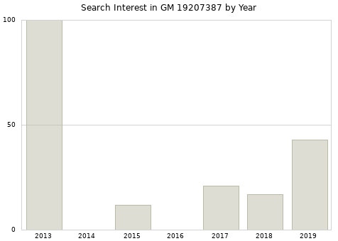 Annual search interest in GM 19207387 part.