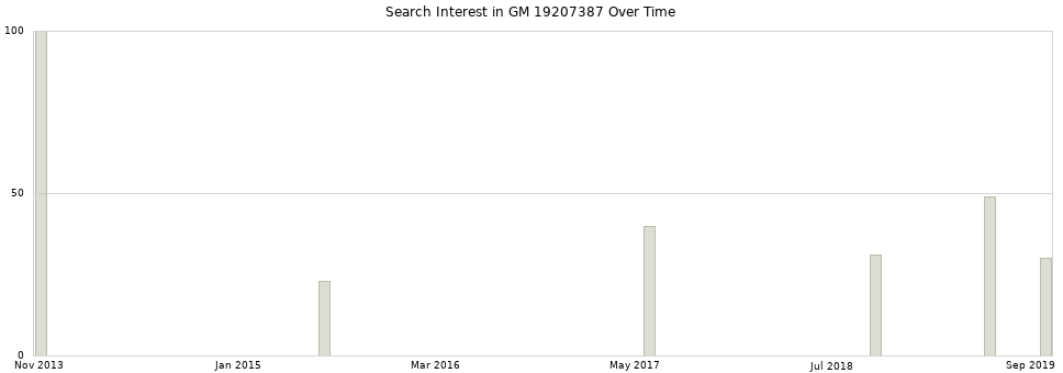 Search interest in GM 19207387 part aggregated by months over time.