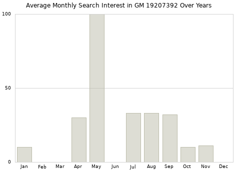 Monthly average search interest in GM 19207392 part over years from 2013 to 2020.