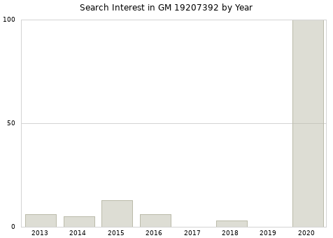 Annual search interest in GM 19207392 part.