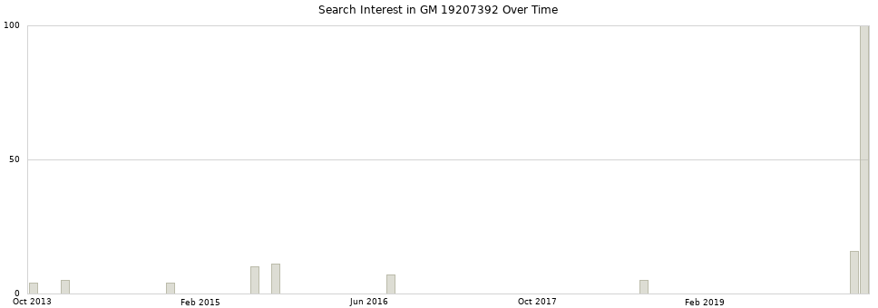 Search interest in GM 19207392 part aggregated by months over time.