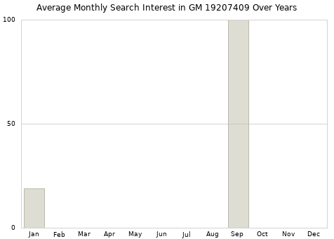 Monthly average search interest in GM 19207409 part over years from 2013 to 2020.