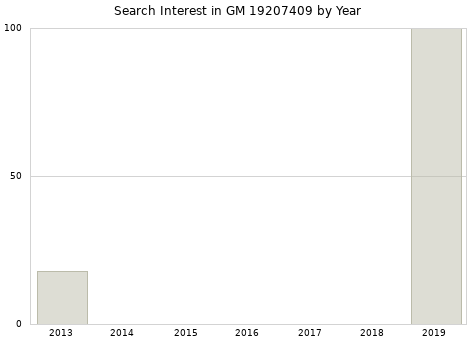Annual search interest in GM 19207409 part.