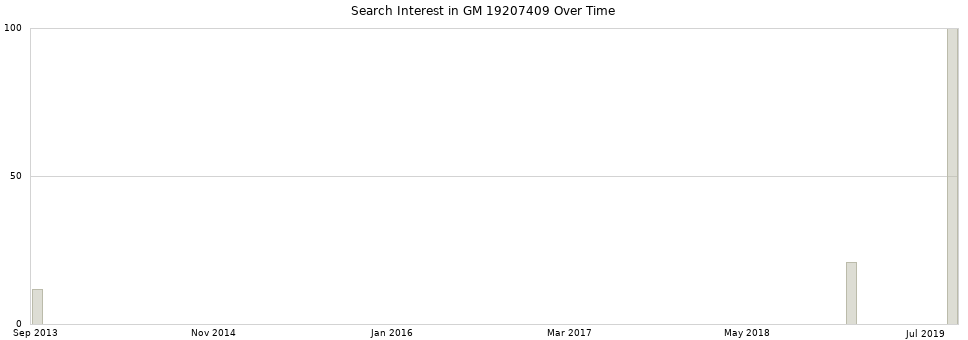 Search interest in GM 19207409 part aggregated by months over time.