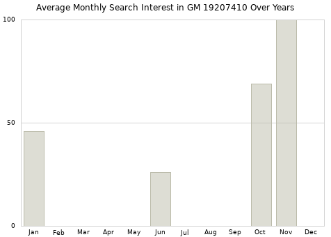 Monthly average search interest in GM 19207410 part over years from 2013 to 2020.
