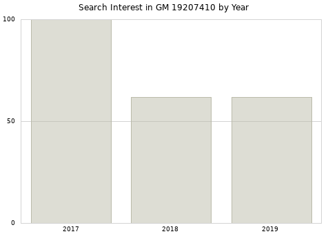 Annual search interest in GM 19207410 part.