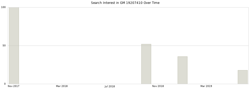 Search interest in GM 19207410 part aggregated by months over time.