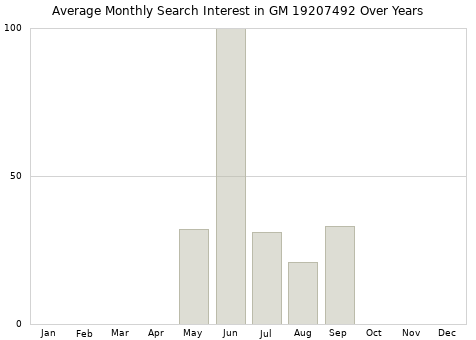 Monthly average search interest in GM 19207492 part over years from 2013 to 2020.