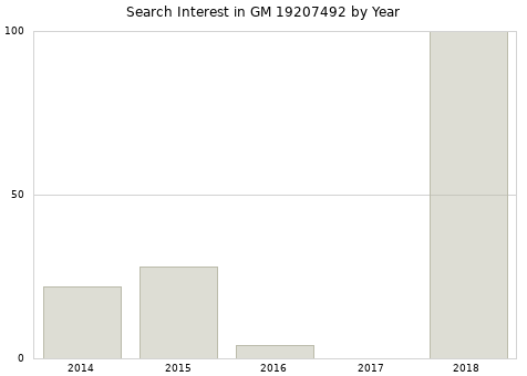 Annual search interest in GM 19207492 part.