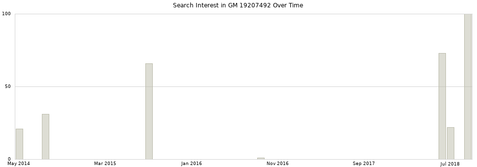 Search interest in GM 19207492 part aggregated by months over time.