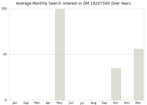 Monthly average search interest in GM 19207500 part over years from 2013 to 2020.